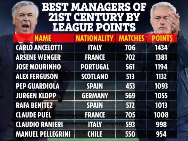 Carlo Ancelotti ist der erfolgreichste Trainer des 21. Jahrhunderts